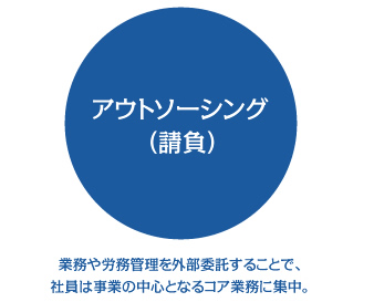 アウトソージング（請負）｜業務や労働管理を外部委託することで、社員は事業の中心となるコア業務に集中。