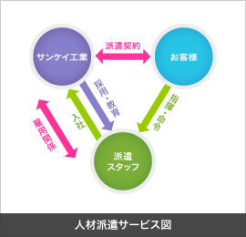 人材派遣サービス図