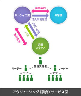 アウトソージング（請負）サービス図